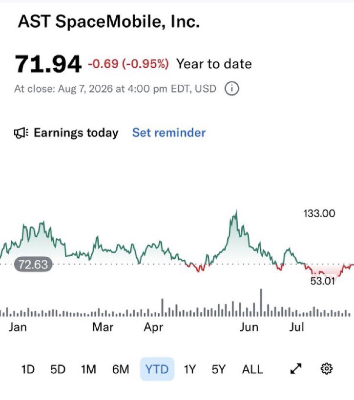 MariuszxInvests's tweet photo. Three names reporting tonight after the close.

$RKLB, $HIMS, $ASTS.

Options are pricing a 12 percent move on HIMS alone.

Going to be a bumpy evening.

Which one are you most nervous about? https://t.co/6aAvfvAT0V
