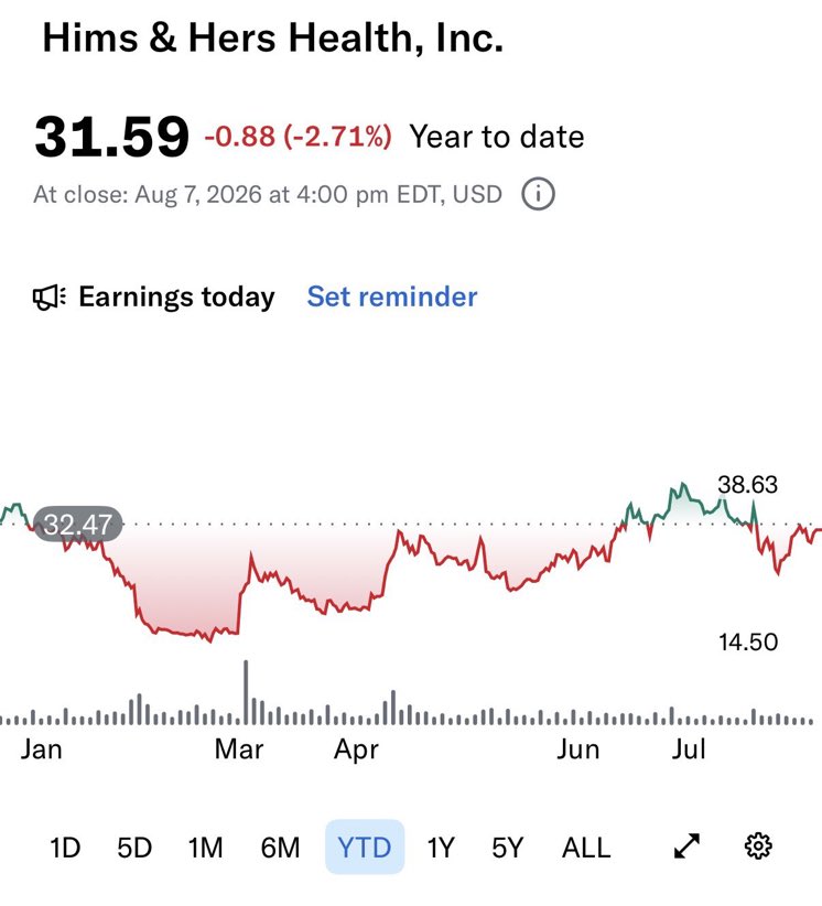 MariuszxInvests's tweet photo. Three names reporting tonight after the close.

$RKLB, $HIMS, $ASTS.

Options are pricing a 12 percent move on HIMS alone.

Going to be a bumpy evening.

Which one are you most nervous about? https://t.co/6aAvfvAT0V