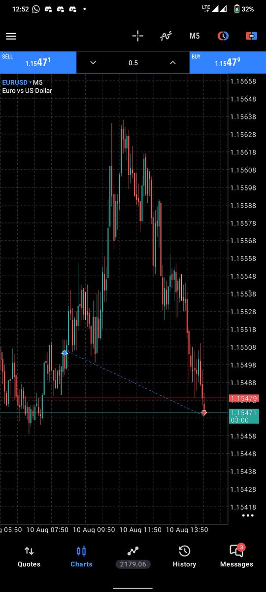 O_charitoo's tweet photo. First trade of the week 

SL successfully hit😪 https://t.co/e862Ok4JGx