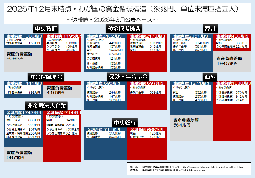 shinjukuacc's tweet photo. これいっっっっっっっっっつも不思議なんやけど、
なんで政府資産サイドを無視するん？
なんで巨額対外純資産を無視するん？
なんで家計の金融資産を無視するん？
マスコミさん、資金循環統計、読んでないん？ https://t.co/ECQfko08OJ