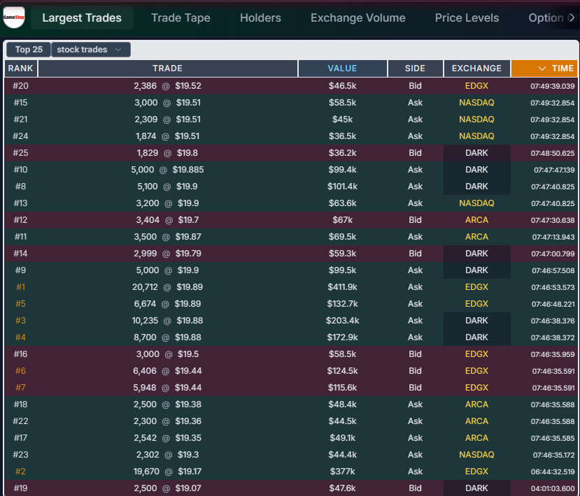 ReesePolitics's tweet photo. Unusual pre-market order flow on $GME with $2,594,118.56 worth of trades prior to 8 a.m. ET. https://t.co/EPcBNkUeYC