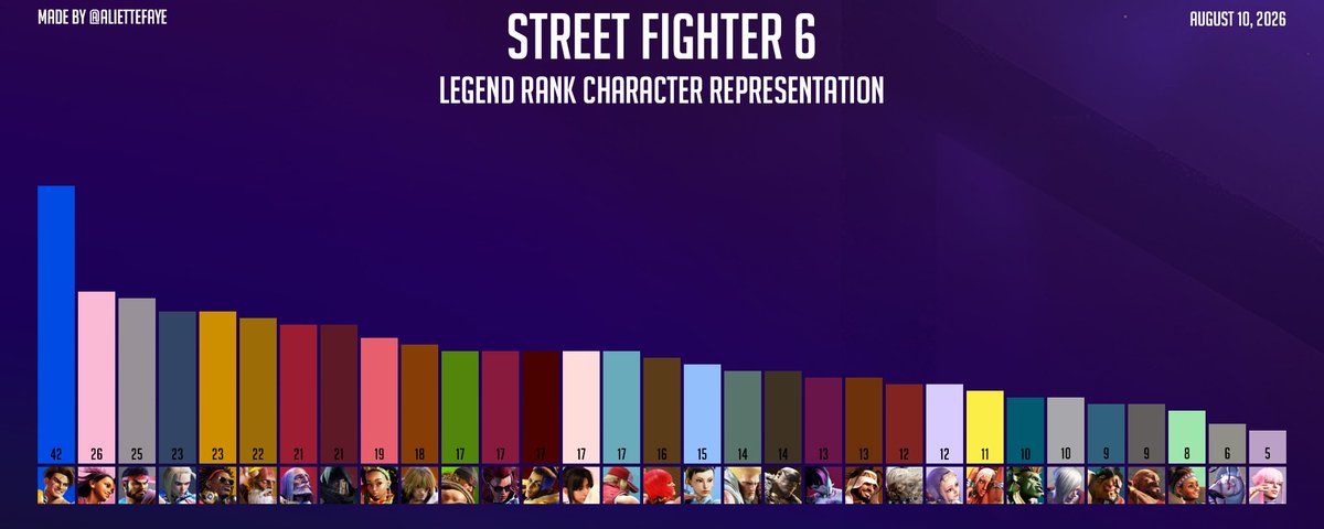 AlietteFaye's tweet photo. A quick Legend Rank breakdown one week after Yasmine's release and the balance patch.

#SF6 #StreetFighter6 #スト6 https://t.co/6C2iMcCAy7