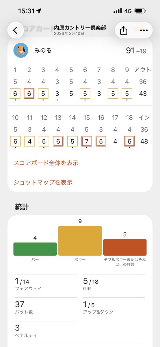 MinoruRiver's tweet photo. 久しぶりのゴルフは一矢報いることができず91でした
なんと11〜15番で5連続スリーパットというたぶん自己ワースト記録(゜ー゜)w
まあ18ホール回って手首の痛みが思ったよりひどくならなかったので良かった
クラブ持っても大丈夫そうだしパター練習は再開しよう https://t.co/ux480b00JO
