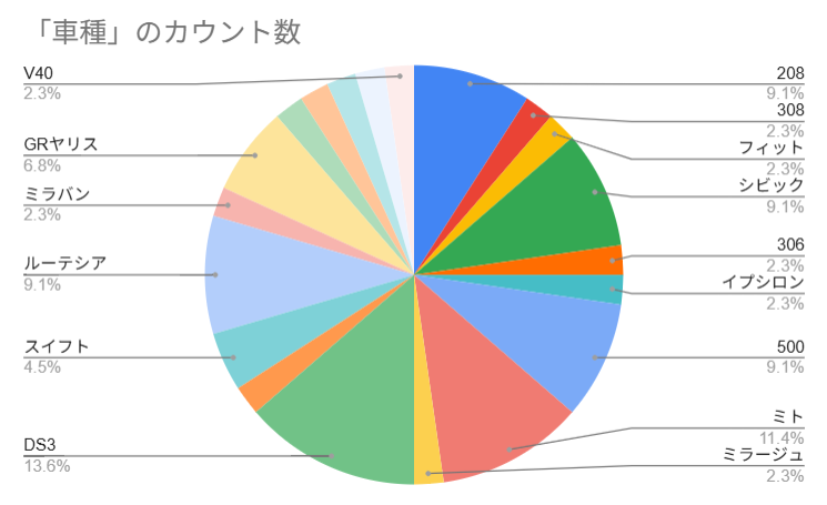 hokkai_returns's tweet photo. お盆休みをいかがお過ごしですか？
いよいよ女神湖での #ホッ会リターンズ まで1ヶ月半となりました！
現在の車種別のエントリー状況です💁
まだまだエントリーは募集しておりますので、9月26日はホットハッチに乗って女神湖に集まりましょう！
エントリーは引用元ポストからお願いします😆 https://t.co/J0VjO1h11P