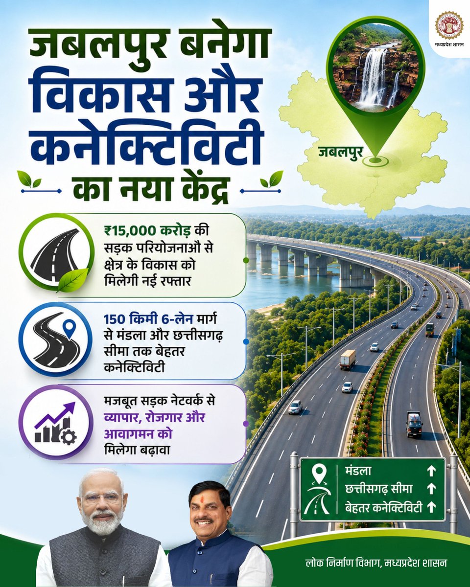 pwdminmp's tweet photo. मध्यप्रदेश सरकार जबलपुर को बना रही विकास और कनेक्टिविटी का नया केंद्र

✅ मजबूत सड़क अधोसंरचना से जबलपुर और आसपास के क्षेत्रों को मिलेगी नई रफ्तार

@DrMohanYadav51 @CMMadhyaPradesh
@MPRakeshSingh @JansamparkMP 

#LokNirmanSeLokKalyan #JansamparkMP #MadhyaPradesh #Jabalpur https://t.co/C9ig8bPqG4