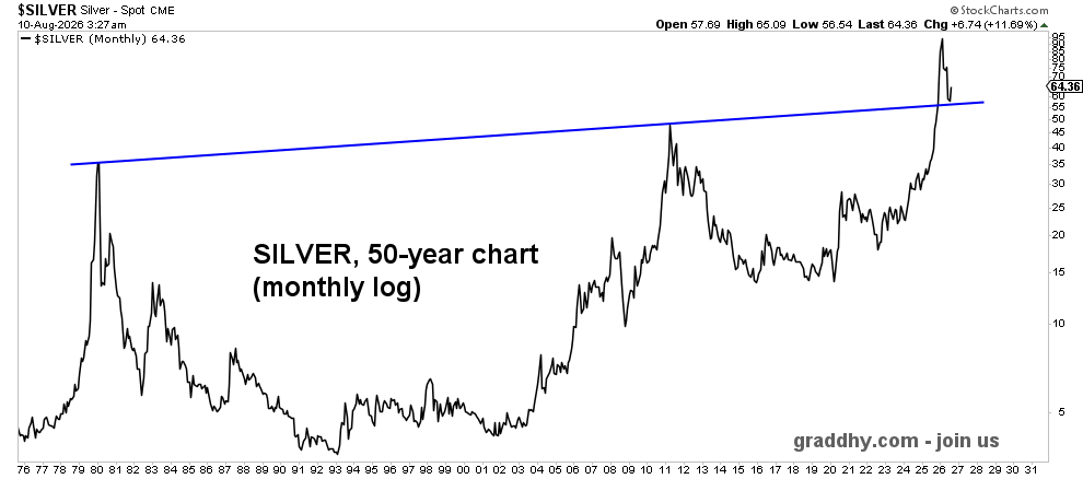 graddhybpc's tweet photo. The monthly support trend line held for silver at first retest. https://t.co/gU1Sjm3eeK