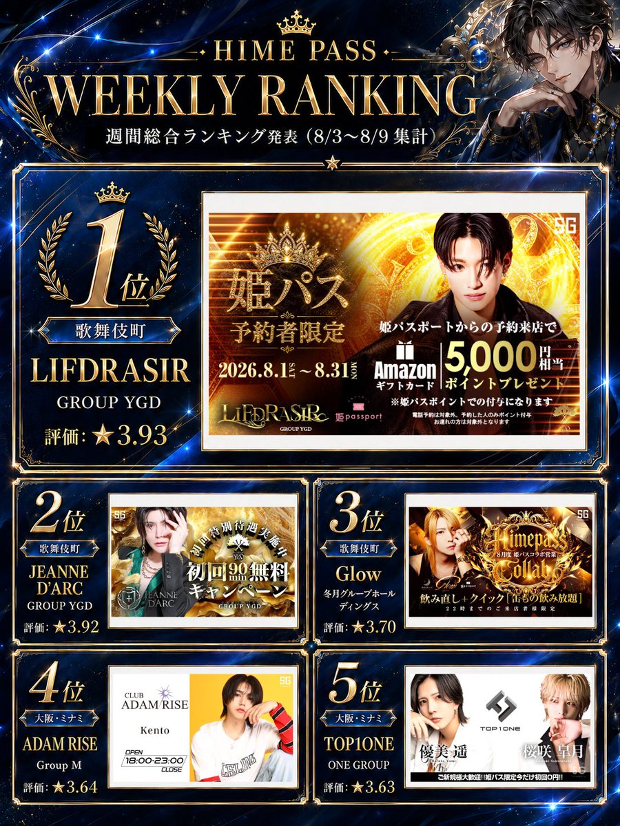 himepassport's tweet photo. ━━━━━━━━━━━━━━━━━
🏆 HIMEPASS WEEKLY RANKING 🏆
━━━━━━━━━━━━━━━━━
先週もっとも注目を集めた人気店はココ！
週間総合ランキング発表（8/3〜8/9 集計）

👑 1st：LIFDRASIR（ユグドラシル）★3.93
@lifdrasir_ygd 
【圧倒的キャスト数×イケメン密度】
「イケメンだらけで時間があっという間」「かっこいい人が沢山いた」と圧倒的な満足感で堂々トップ！

💎 2nd：JEANNE D'ARC（ユグドラシル）★3.92
@yggdrasill_ygd 
【上質な内装×洗練された神接客】
「対応が優しい」「店内がすごく綺麗」と居心地の良さを評価する声が続出！

🌟 3rd：Glow（冬月グループ）★3.70
@Glow_0525 
【神対応な内勤×個性が光るキャスト陣】
「内勤さんも優しい」「面白い人から静かな人まで勢揃い」と安心感抜群！

🔥 4th：ADAM RISE（グループM）★3.64
@GroupMofficial 
【開放的な空間×深まるトーク力】
「広い空間でゆったり飲める」「共通の趣味で会話が弾んだ」とミナミで話題急上昇！

✨ 5th：TOP1ONE（ワングループ）★3.63
@TOP1ONE1220 
【初めてでも浮かない×温かい雰囲気】
「初めてのホストクラブで緊張したけど楽しめた！」とビギナー姫にも優しい接客でランクイン！

今週の1位は！拡大移転でパワーアップした
歌舞伎町【LIFDRASIR】でした！

気になるお店は姫パスでチェック👀
https://t.co/EDkJBtn1sm