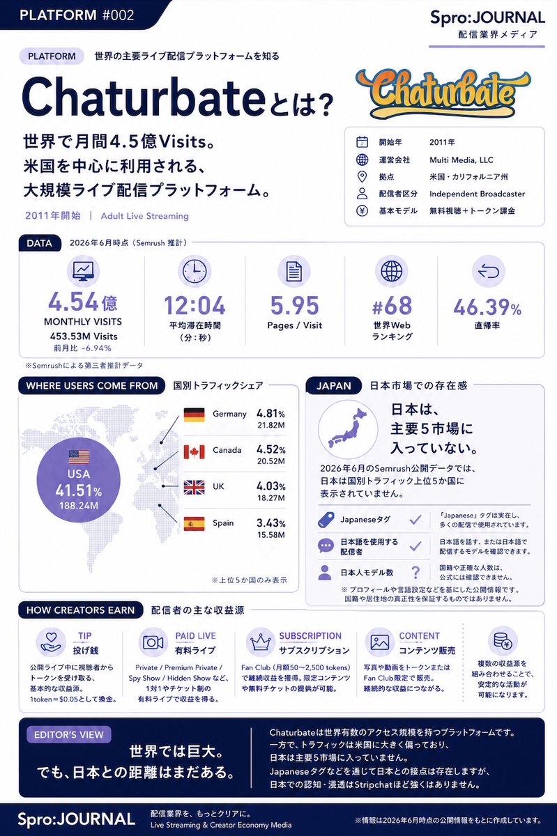 deep_ment's tweet photo. 世界では巨大。でも日本ではまだ知られていない。

Chaturbateは、世界有数のライブ配信プラットフォーム。

世界でどれほど利用され、日本とはどんな距離にあるのか。
数字と仕組みから整理しました。

※Visitsは訪問回数。Semrushによる第三者推計です。 https://t.co/0SAtiuefgL