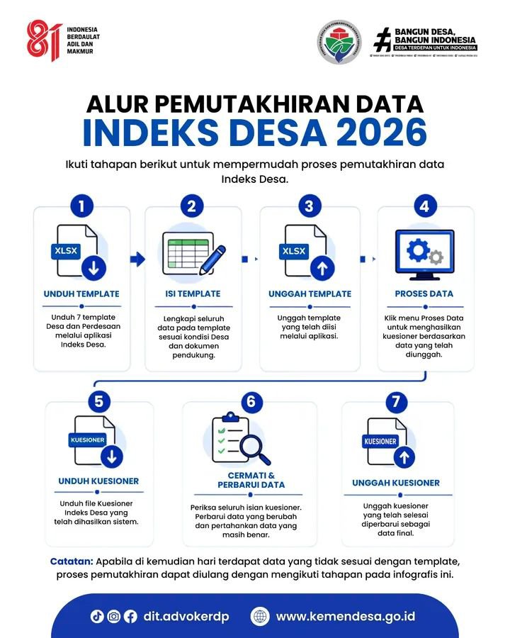 MuhAlisas75's tweet photo. Indeks Desa Membangun Dari Desa https://t.co/QiZ6nzCGcW
