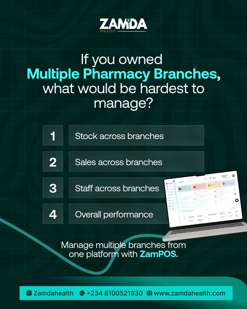 Zamdahealth1's tweet photo. If you managed multiple pharmacy branches, what would be your biggest headache? 

Stock?
 Sales? 
Staff? 
Performance?

Tell us your answer below! 👇

And when you're ready to simplify it all, ZamPOS has you covered. https://t.co/BByY7nuJl3