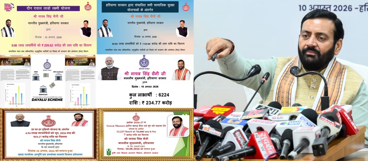 NayabSainiBJP's tweet photo. आज चंडीगढ़ से प्रदेश के 50 लाख 4,873 पात्र लाभार्थियों के बैंक खातों में 19 जनकल्याणकारी योजनाओं के तहत ₹1,595+ करोड़ की लाभ राशि हस्तांतरित की।

इसके अंतर्गत 15 विभिन्न सामाजिक सुरक्षा पेंशन योजनाओं, दीनदयाल लाडो लक्ष्मी योजना, दयालु योजना, हर घर-हर गृहिणी योजना तथा किसानों के लिए हरित खाद को बढ़ावा देने वाली योजनाओं का लाभ सीधे पात्र लाभार्थियों के बैंक खातों में पहुंचाया गया।