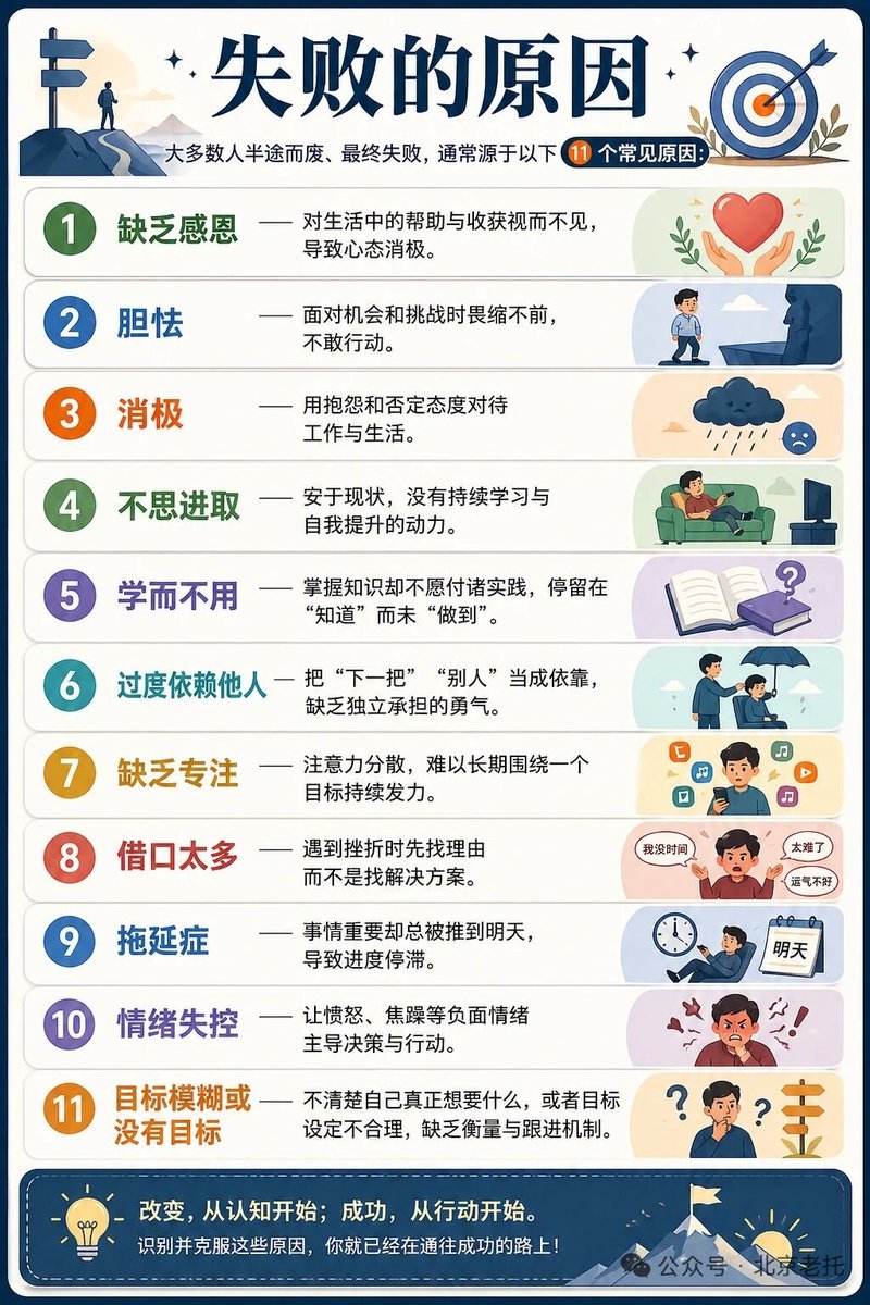 DCguizhou1119's tweet photo. 大多数人半途而废、最终失败，通常源于以下 11 个常见原因 https://t.co/N6vIOv12oe