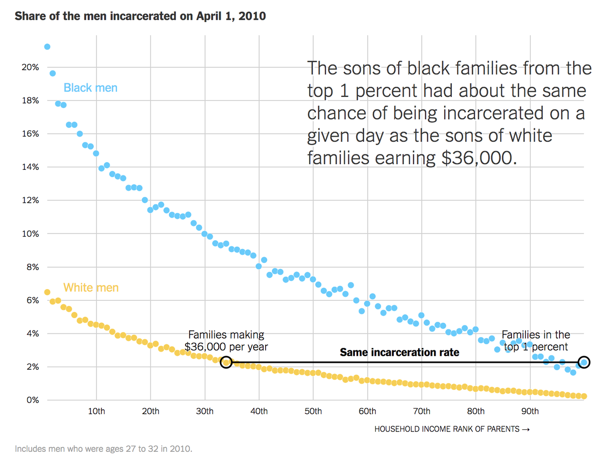 kevinnbass's tweet photo. The data do not support the claim that black crime is caused by poverty https://t.co/j31cv2joso