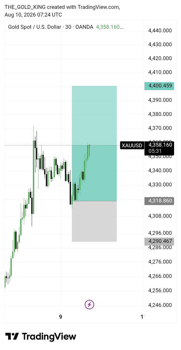 SIDRATRADE9's tweet photo. #XAUUSD GOLD BUY  UPDATE 📉

BUY From: 4318  >  4358✅

(TP2) Hit successfull Done ✅ 
• 400+Pips 

Targets• 4338• 4378• 4400🎯

Stop Loss: Below Recent Low 📊

#XAUUSD #GOLD #FreeTradeing
Join my Telegram channel Link Bio👇🏼 https://t.co/VzEVEtwuw3