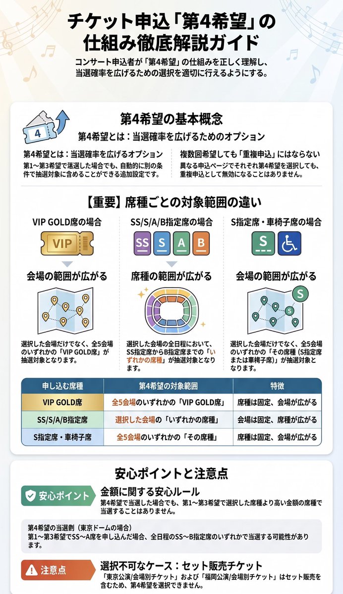 kyoun_goodluck's tweet photo. 📅申込締切
2026年8月16日(日)23:59まで

第四希望…

VIPどこでもの方は
当選確率いいのねー

#Number_i_LIVE_TOUR_NoꓸIII
#Number_i
#Number_i_LYs https://t.co/1vmlhQmpKM