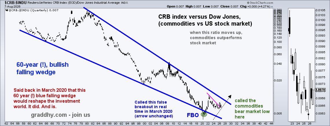graddhybpc's tweet photo. Been saying for many years that capital is now rotating into commodities.
Been posting e.g. these historical big ratio chart turns, plus their breakouts, in real-time.
The commodities bull is end of rainbow stuff.
And, down the road, commodities will be the only game in town. https://t.co/OeVXG3JaCB