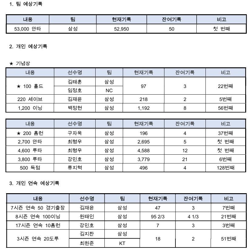 simba__18's tweet photo. 8월 11일(화) ~ 8월 16일(일) 예상 달성 기록
삼성ver. https://t.co/mK0whonxAR