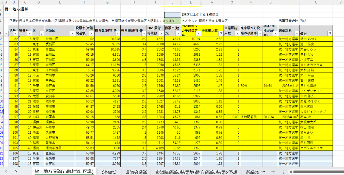 1SoqySjqX5oNlWo's tweet photo. #保守党
#統一地方選挙
#候補者
本日発表があった人も載せいています。
なお、正式の名称(漢字)がわからないのでいったん当てさせていただきました。
また、政令指定都市で一部出馬する地域が不明なため載せていない方が３人います。 https://t.co/bF2g470EK3