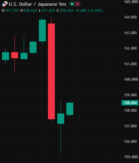 coinbureau's tweet photo. BREAKING: 🇯🇵 Japanese yen falls back past ¥158 per dollar despite an estimated $100 billion US–Japan intervention.