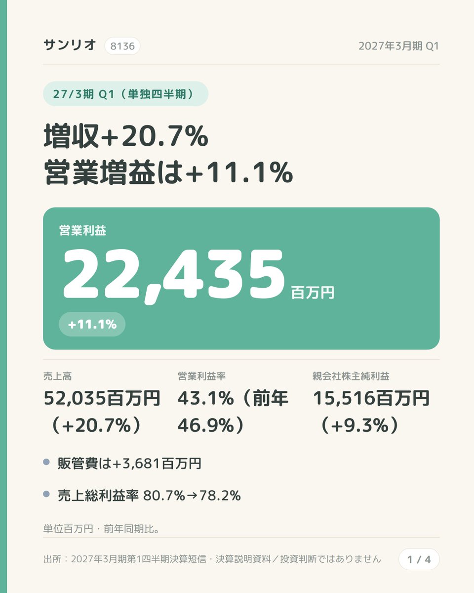 t80561's tweet photo. サンリオ　27年3月期1Q

🟢増収+20.7%、Q1として過去最高
🟢欧州が売上+56%・利益+38.9%と伸びた

🔴営業利益率46.9%→43.1%（△3.8pt）
🔴粗利率80.7%→78.2%。物販比率上昇によるミックス悪化
🔴北米が売上+6.0%で利益△19.9%、アジアも売上+19.8%で利益△4.9% https://t.co/wQZsG0ARPm