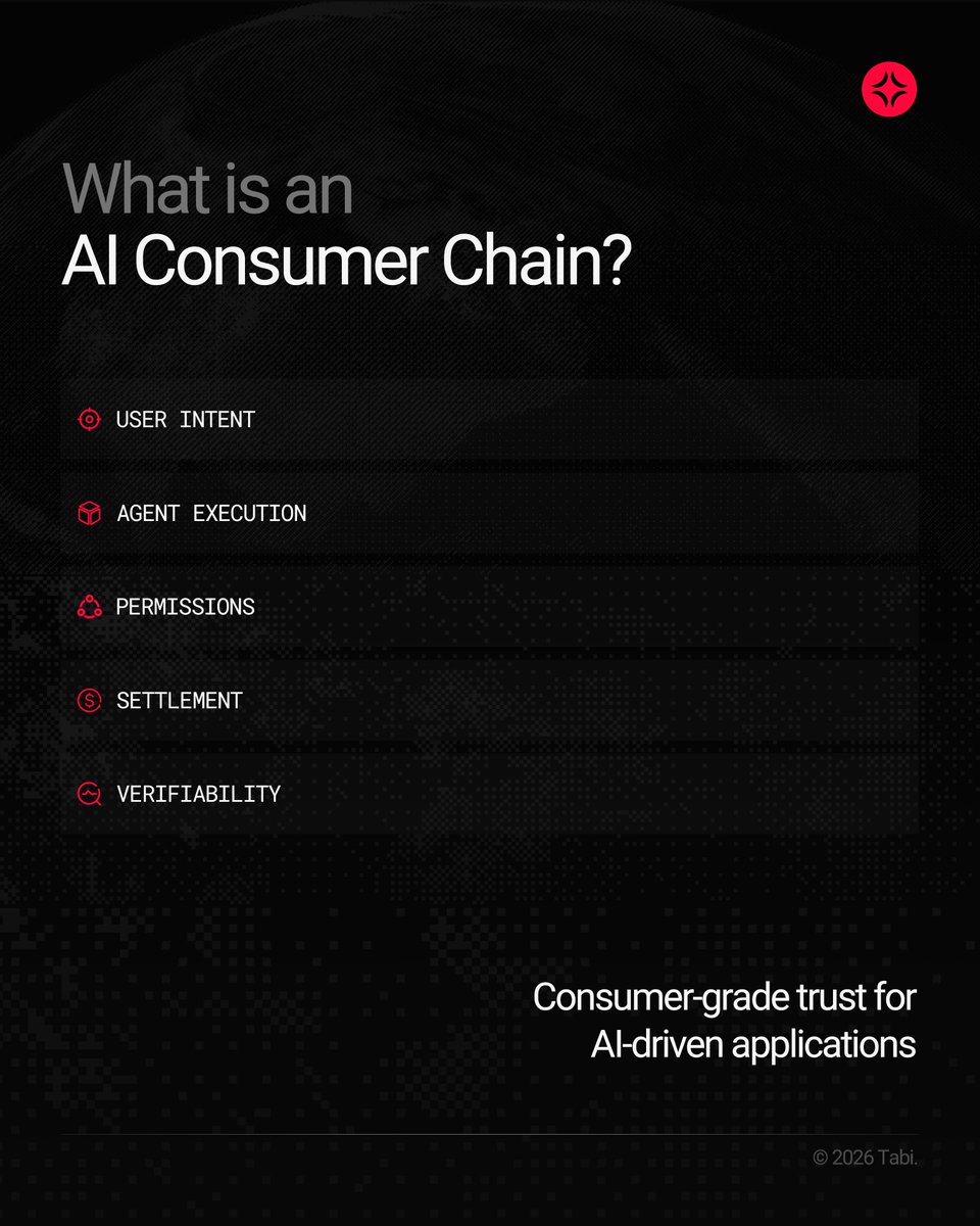 TabiVibe's tweet photo. What is an AI Consumer Chain?

The infrastructure that turns AI agents into trusted, executable, consumer-ready systems.

Intent. Execution. Permissions. Settlement. Verifiability.

Consumer-grade trust, finally. https://t.co/WPe0A7z5bd