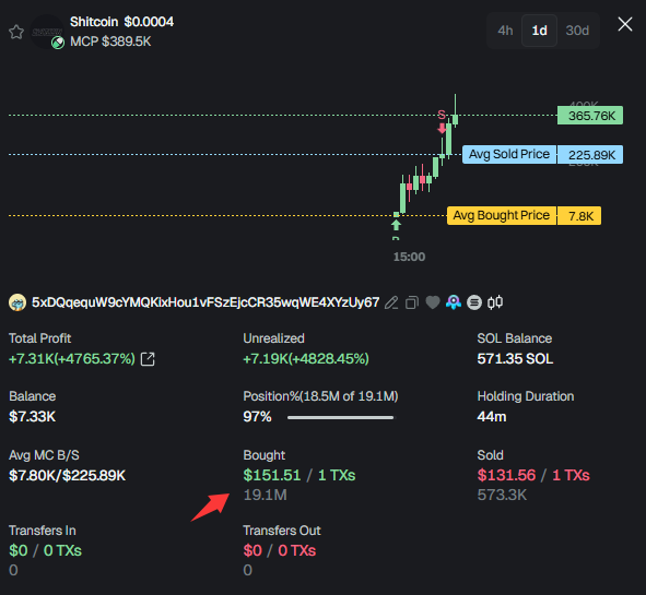 coromaroco's tweet photo. A wallet turned $151 into a potential $7.4K+ position on $Shitcoin.

The trader bought $151 worth of $Shitcoin when the market cap was only $7.80K.

Now the token has surged to a $389.5K market cap.

So far, the wallet has taken out $131 in profits and is still holding around $7,330 worth of $Shitcoin.

Contract Address:
5kr3KPg6Nhx2cBvunCuEgnUnJzRRz7C56aKNaFMmpump

Wallet:
https://t.co/bCeSCs28ra