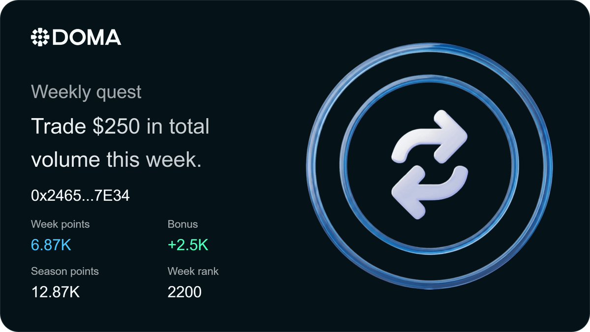 Ravi_7s's tweet photo. Gdoma Everyone!!

This is my first week on @domaprotocol and i got 1527 rank on doma. I completed the "Trade $250+ in total volume this week." quest on domaprotocol Join the DomainFi economy and start earning. https://t.co/43mHzBOA9I