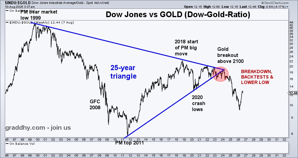 graddhybpc's tweet photo. Been saying for many years that capital is now rotating into commodities.
Been posting e.g. these historical big ratio chart turns, plus their breakouts, in real-time.
The commodities bull is end of rainbow stuff.
And, down the road, commodities will be the only game in town. https://t.co/OeVXG3JaCB