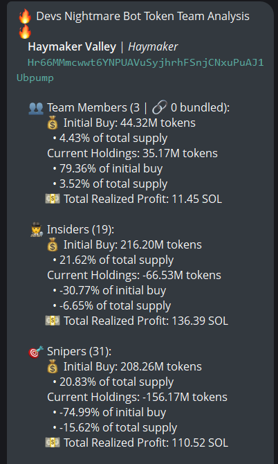 novasowl's tweet photo. $Haymaker (CA Hr66MMmcwwt6YNPUAVuSyjhrhFSnjCNxuPuAJ1Ubpump) doesn't have snipers and insiders per devsnightmare, team holds 3.5%. Sling, stsonchain, Mike, Gake, exitliquidity, Mubashshira Wasta are top holders.

No major clusters on the bubblemap. CEX cluster has 51.4%, Binance funded wallets have 15.9%, Coinbase 21.2%, Moonpay 8.8%, Bybit 5.2%, Kucoin 4.8%, Robinhood 3.2%, Mexc 2.8%, Change Now 1.3%.

Top 10 holders have 19.6%, 1.02k holders with an average bag at $95. Nfa