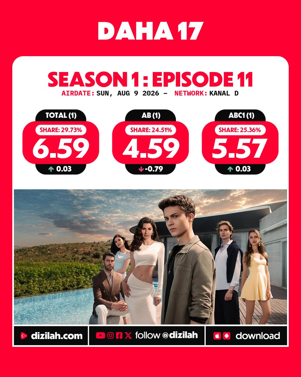 dizilah's tweet photo. 📈 Ratings: #Daha17 on Kanal D! https://t.co/AnC7g8qUhB