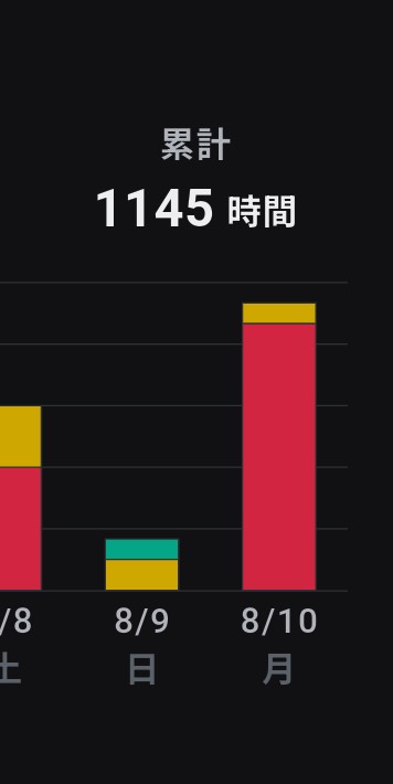 Kani_numerous's tweet photo. 8月10日に1145(14)時間達成 https://t.co/VNEsdGTxx2