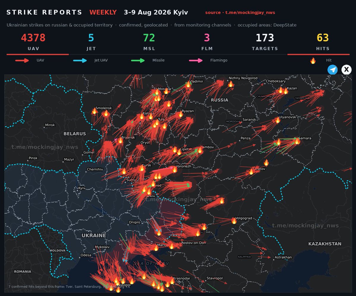 Mockingjay_nws's tweet photo. 🎯 4383 strike-drone reports across 173 locations in russia &amp; russian-occupied Ukraine, week of 3–9 Aug 2026 — 63 confirmed impacts.

https://t.co/Z8fvUCA6ZT

#Ukraine #strike #drones #war #peace https://t.co/xn5SQ9EDlf