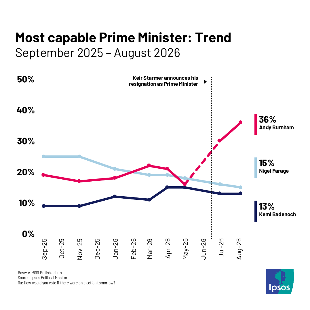 Ipsos_in_the_UK's tweet photo. Andy Burnham extends his lead on who Britons think would make the most capable PM. 

36% think he would make the most capable Prime Minister, +6ppts from June. https://t.co/fJ2mDPunjs