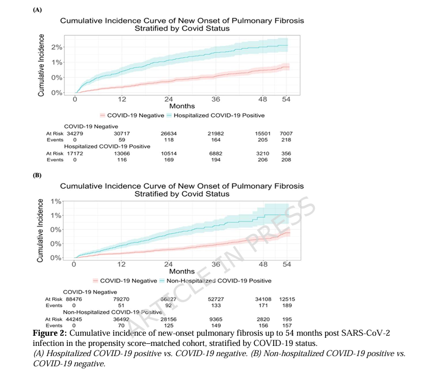 HarrySpoelstra's tweet photo. Incidence of new-onset pulmonary fibrosis 4.5 years post SARS-CoV-2 infection in an academic urban medical center

🚨IMPORTANT STUDY with the expected BAD NEWS!

🚨Even mild COVID roughly doubles your risk of new pulmonary fibrosis lasting 4.5+ years, and the fibrosis that follows brings far more pneumonia, respiratory failure & exacerbations. #LongC0VID

➡️This large retrospective cohort study from Montefiore Health System( March 2020–August 2024) examined new-onset clinical pulmonary fibrosis (PF, via ICD-10 codes) up to 4.5 years after SARSCoV2 infection,

➡️Follow-up runs from index date until new-onset PF, death, or the end of observation (August 2024), whichever came first,
- Only the earliest infections (spring/summer 2020) reach the full ~4.5 years / 54 months of follow-up,
- Patients infected in 2021–2024 have progressively shorter observation times.  
- Average follow-up in the matched cohorts was roughly 600–630 days (~1.6–1.7 years),

➡️Hospitalized and non-hospitalized COVID-19 patients without prior PF were propensity-score matched 1:2 to COVID-19-negative controls,

➡️After matching, hospitalized patients had a subdistribution hazard ratio (sHR) of 2.05 (95% CI 1.69–2.49) and non-hospitalized patients an sHR of 2.33 (95% CI 1.88–2.88) for new-onset PF versus controls,

➡️Cumulative incidence remained elevated through ~54 months,

➡️Among those who developed PF, prior COVID-19 (especially hospitalization) linked to substantially higher odds of downstream complications: 
- Pneumonia (OR up to 4.84), 
- Respiratory failure (OR 3.76), 
- Bronchiolitis, asthma/COPD exacerbations, plus elevated risks of pulmonary hypertension and embolism in subgroups,

➡️Vaccination status was collected and included in propensity-score matching to balance covariates (SMDs <0.1 post-match). It was not analysed as an effect modifier or outcome predictor,

➡️Possible reinfections(4 years) aren’t mentioned?🤔

➡️Conclusion:
“In a diverse cohort with up to 4.5 years follow-up, we found both hospitalized and non-hospitalized COVID-19 patients have a higher long-term risk of new-onset PF and higher burden of subsequent downstream respiratory complications compared to matched non-COVID-19 controls. These findings demonstrate post-COVID-19 PF as a relevant and clinically significant outcome and suggest the need for long-term surveillance, risk stratification, and targeted intervention.”

‼️So, according to this study, both mild and severe COVID-19 roughly double the long-term risk of clinically diagnosed new-onset pulmonary fibrosis for years afterward, and the fibrosis that does occur carries a markedly heavier burden of further life-limiting respiratory events. Post-COVID PF is a durable, clinically meaningful sequela requiring ongoing surveillance.
#AvoidSars2 #AvoidReinfections
https://t.co/tTjXtdYV47