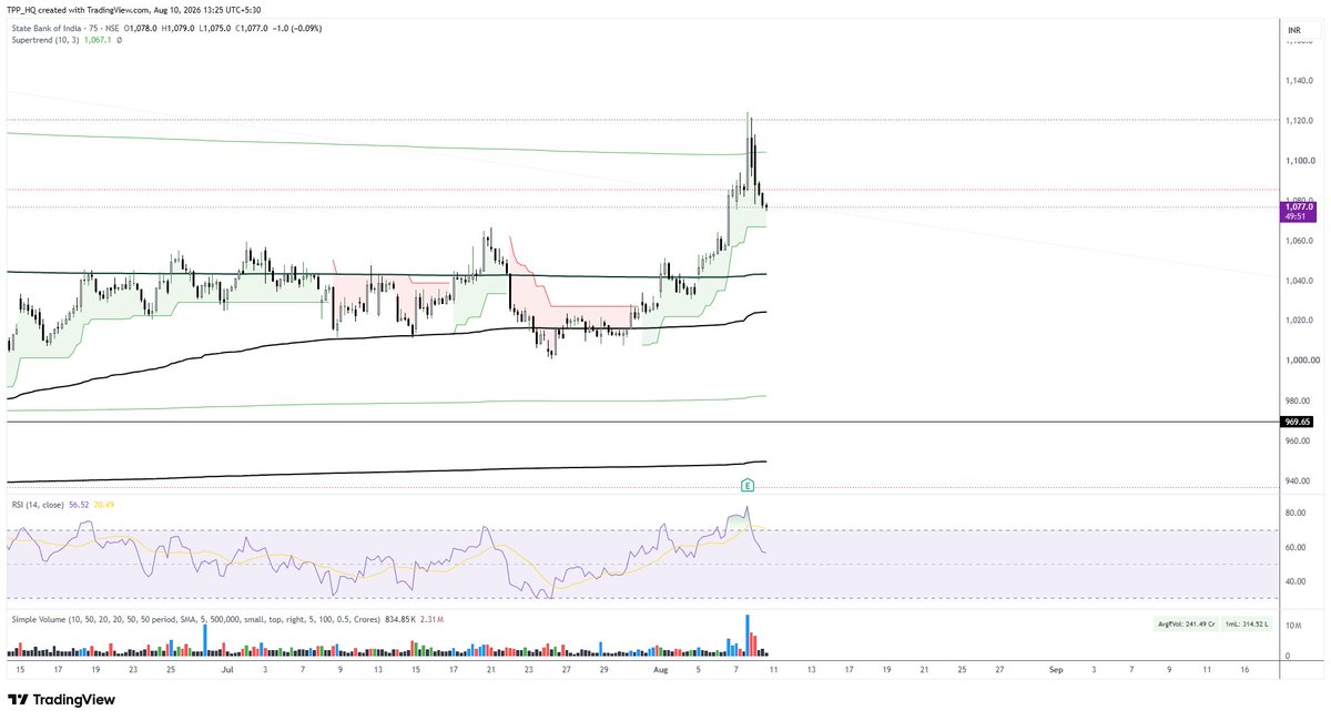 TPP_HQ's tweet photo. Gail is a positional trade, i plan to keep it till oct 04, 2026 unless it breaks super trend. when astro recommended it first it was trading exactly at 170 And on the result day  when it was hovering around 178, I proposed hedging it. https://t.co/cG72YUz17f ( refer to this link ) 

regarding PSU banks, I am still holding as per the chart attached. lets see if they revive in next half an hour