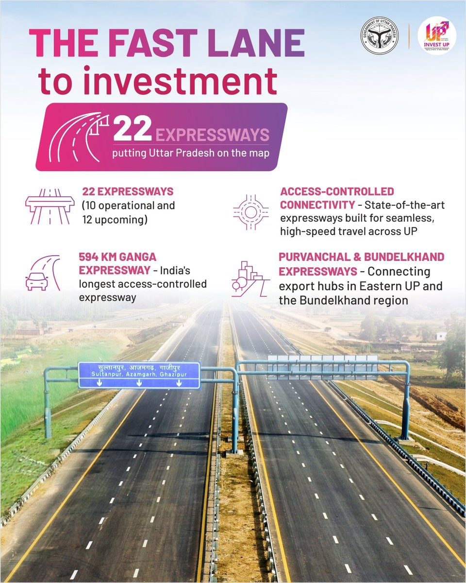_InvestUP's tweet photo. Connectivity is the foundation of economic growth, and Uttar Pradesh is building one of India's most extensive expressway networks to accelerate investment and industrial development.

With *22 expressways—including **10 operational* and *12 upcoming—the state is transforming logistics, improving regional connectivity, and enabling faster movement of goods and people. Landmark projects such as the **Ganga Expressway, along with the **Purvanchal* and *Bundelkhand Expressways*, are connecting key industrial and export hubs, strengthening supply chains, and unlocking new opportunities across the state.

In Uttar Pradesh, we are creating world-class infrastructure that empowers businesses to invest with confidence and grow with speed.

#InvestUP #UttarPradesh #Expressways #Infrastructure #Logistics #EaseOfDoingBusiness #IndustrialGrowth #InvestInUP #MakeInIndia

@FollowCII @IndiaESA  @phdchamber @ASSOCHAM4India @NandiGuptaBJP @investindia @nasscom @ficci_india @CMOfficeUP @UPGovt @NHAI_Official @uptourismgov @uptransportdept