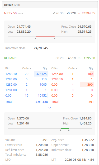 zerodha's tweet photo. We’ve added a few data points to market depth on Kite web that will be available during the CAS window to help you track the auction:

- Reference price: The VWAP between 3:00 PM and 3:15 PM. This is the reference around which the closing auction is conducted.
- Indicative close: The price at which the maximum quantity of buy and sell orders can currently be matched. This tells you where the stock may close if the auction were to end at that point.
- Total imbalance quantity: Tells you how much buy or sell quantity remains unmatched at the current indicative equilibrium price.

For indices, you can also see the indicative close, which gives you an estimate of where the index may close based on its constituent stocks.

These data points will be available in the Kite app soon.