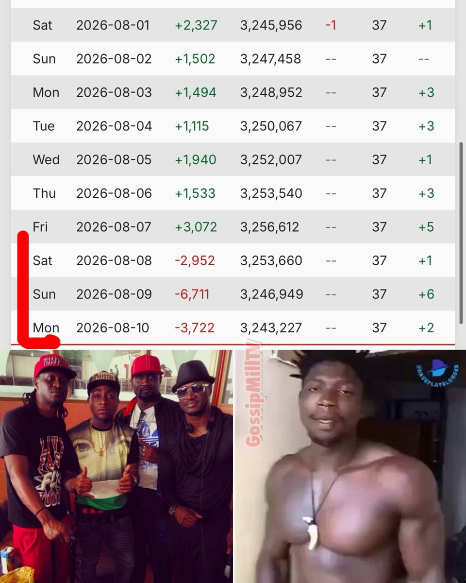 GossipMillNaija's tweet photo. Breaking News: Evidence!!! E Done Burst! This is Unbelievable Nigerians have started Massively Unfollowing Vincent Okoye Aka VeryDarkMan he has now lost over 13,000 followers in Just 3 days, since he Lied against Peter Psquare and tried to Manipulate His own Family story to favour Jude Okoye, VDM Okoye also Shaded 001 Davido too , Nigerians Eyes have now opened and they now see through the Ex Preeq Seller turned Activist VDM Okoye. officially kickstarting the “VDM Okoye done Cast and i have stopped following Him Campaign” This is the First time in 4years that VDM is losing Followers Massively..