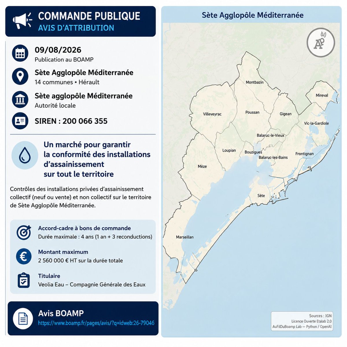 AuFilDuBoamp's tweet photo. 📅 09/08/2026

📍 Sète Agglopôle Méditerranée
🆔 SIREN : 200066355

🚰 Attribution d’un marché pour contrôler la conformité des installations d’assainissement sur le territoire intercommunal.

📄 Avis BOAMP ► https://t.co/oU7sraVuqc https://t.co/H7OAzyyJFd