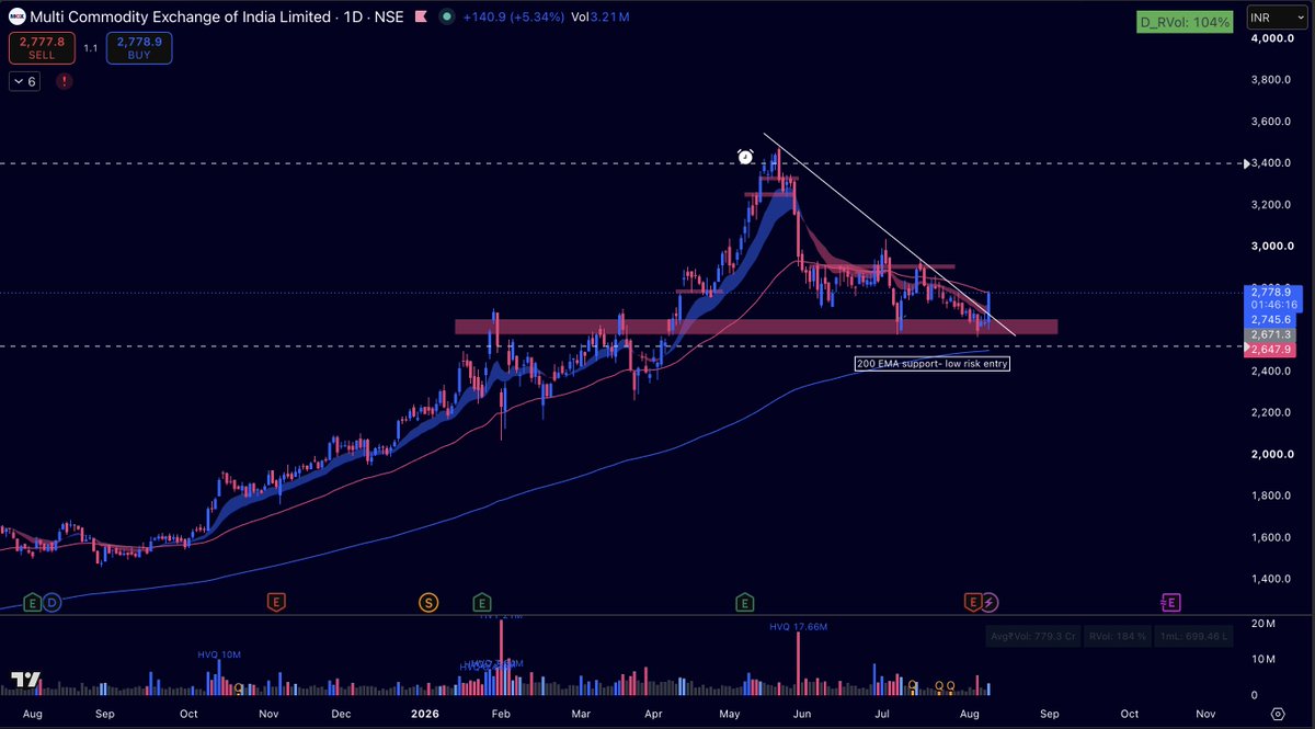 SayujRaghav's tweet photo. #MCX

After undergoing a sharp correction, MCX is now approaching a key technical confluence zone.

A few things stand out:

1) 200 daily EMA: Price is approaching the rising 200-day EMA, which could act as dynamic support.
2) Horizontal support: The ₹2,650–2,700 zone has previously acted as a demand area.
3) Downtrend resistance: The stock now appears to breakout from falling trendline.

The correction has brought MCX considerably closer to a potentially attractive risk-reward zone.

Fundamentals remain supportive: MCX delivered a strong Q1 FY27, with revenue up 88% YoY and PAT more than doubling to ₹413 crore.

For the complete fundamental deep-dive, read the full equity research report here: https://t.co/hT3yJ2sn4p

Not entering yet- awaiting more technical confirmations, as the move could still be just a pullback within the broader downtrend.