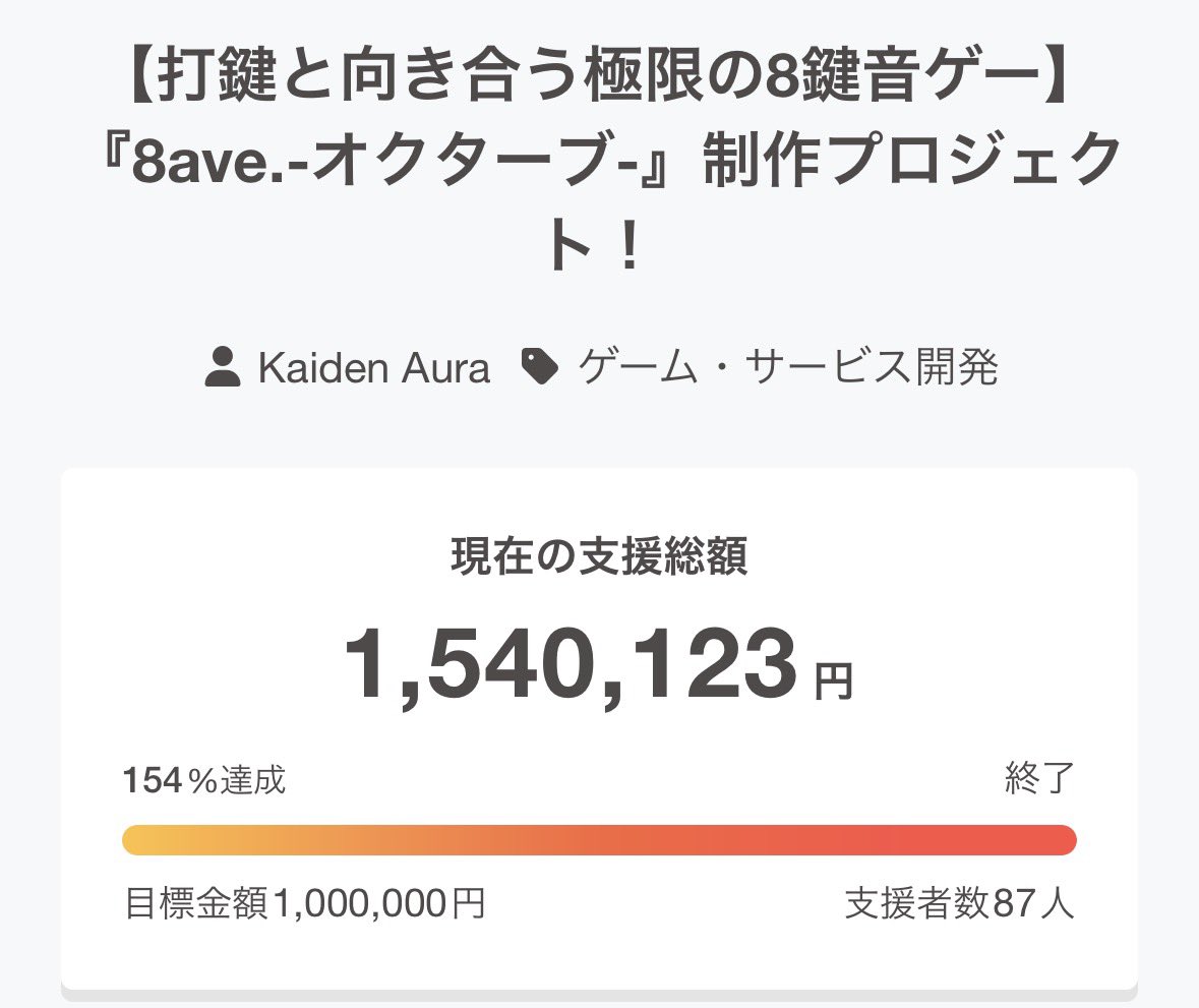 8ave_official's tweet photo. 【📣クラウドファンディング終了📣】

ピアノモチーフの新作PC音ゲー
🎹『8ave.-オクターブ-』🎹

クラウドファンディングが8/8を持ちまして終了しました‼️

支援総額はなんと「1,540,123円」✨
目標金額を大きく上回る大成功を収めました！

▫️Tatsh氏 新規Xシリーズ
▫️カノン オリジナルキャラクターソング
制作&収録決定です🎉

支援してくださった87名の方々、本当にありがとうございました🙇‍♂️

集まった支援金は新曲追加やクオリティアップに使用させていただきます。

リターン品の準備も進めて参りますので、続報をお楽しみに！！

#8ave 
#音ゲー