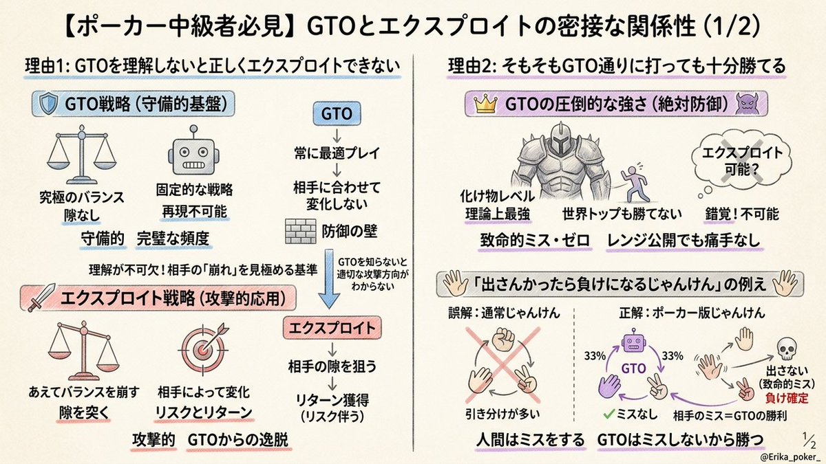Erika_poker_'s tweet photo. 【GTOとエクスプロイトの関係性】

GTOは隙のない完璧なバランス戦略です。これを理解すると、相手の戦略がGTOからどれほどズレているかを正確に判断でき、エクスプロイトの精度を飛躍的に高めます。 https://t.co/OLvpgvsEhb