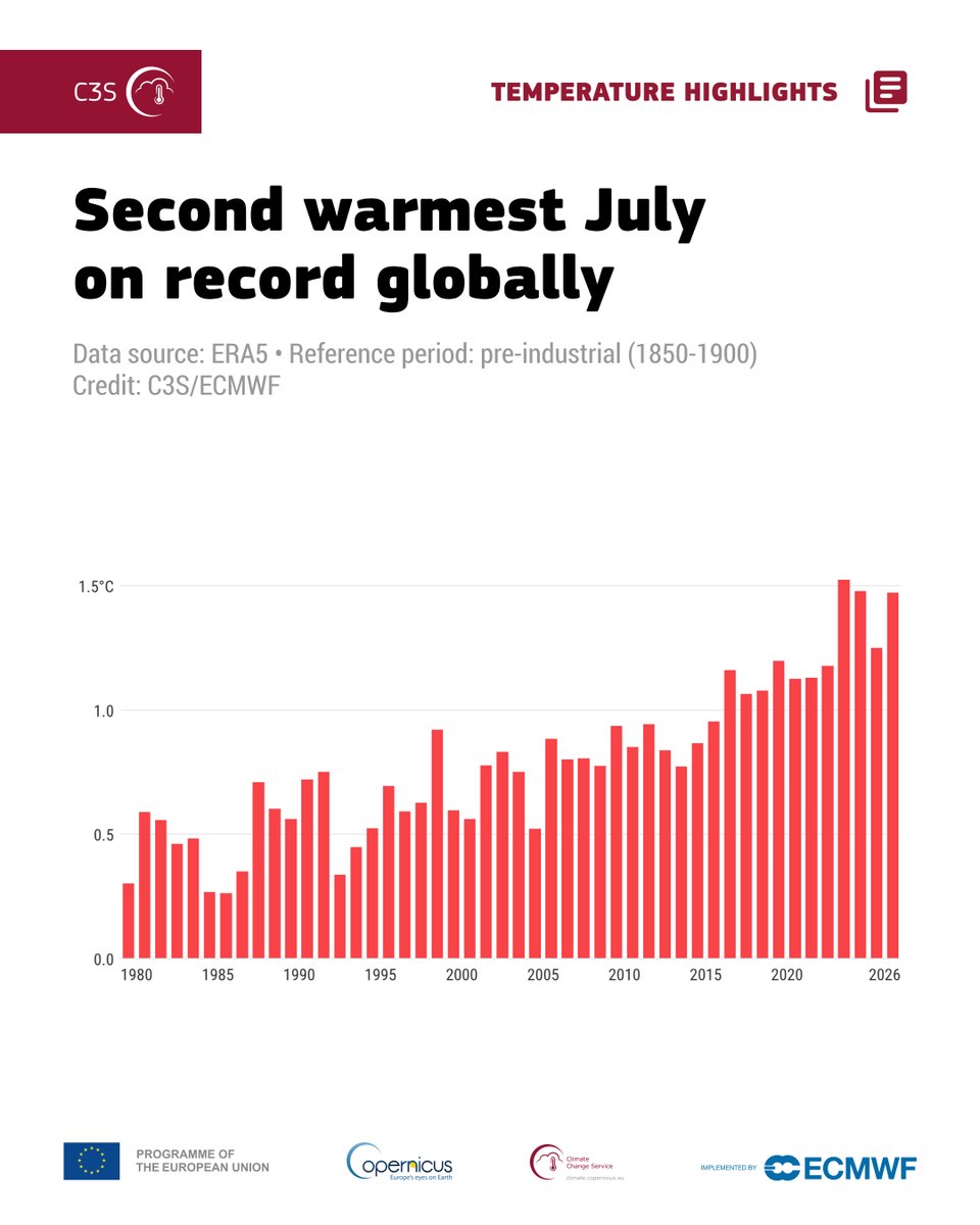 CopernicusECMWF's tweet photo. 🌡The July #C3S Climate Bulletin reports the joint‑second warmest July globally, 1.47°C above the pre‑industrial level. Western Europe saw its warmest June–July period on record amid persistent heatwaves.

⬇️ https://t.co/9O2v2A8sGW