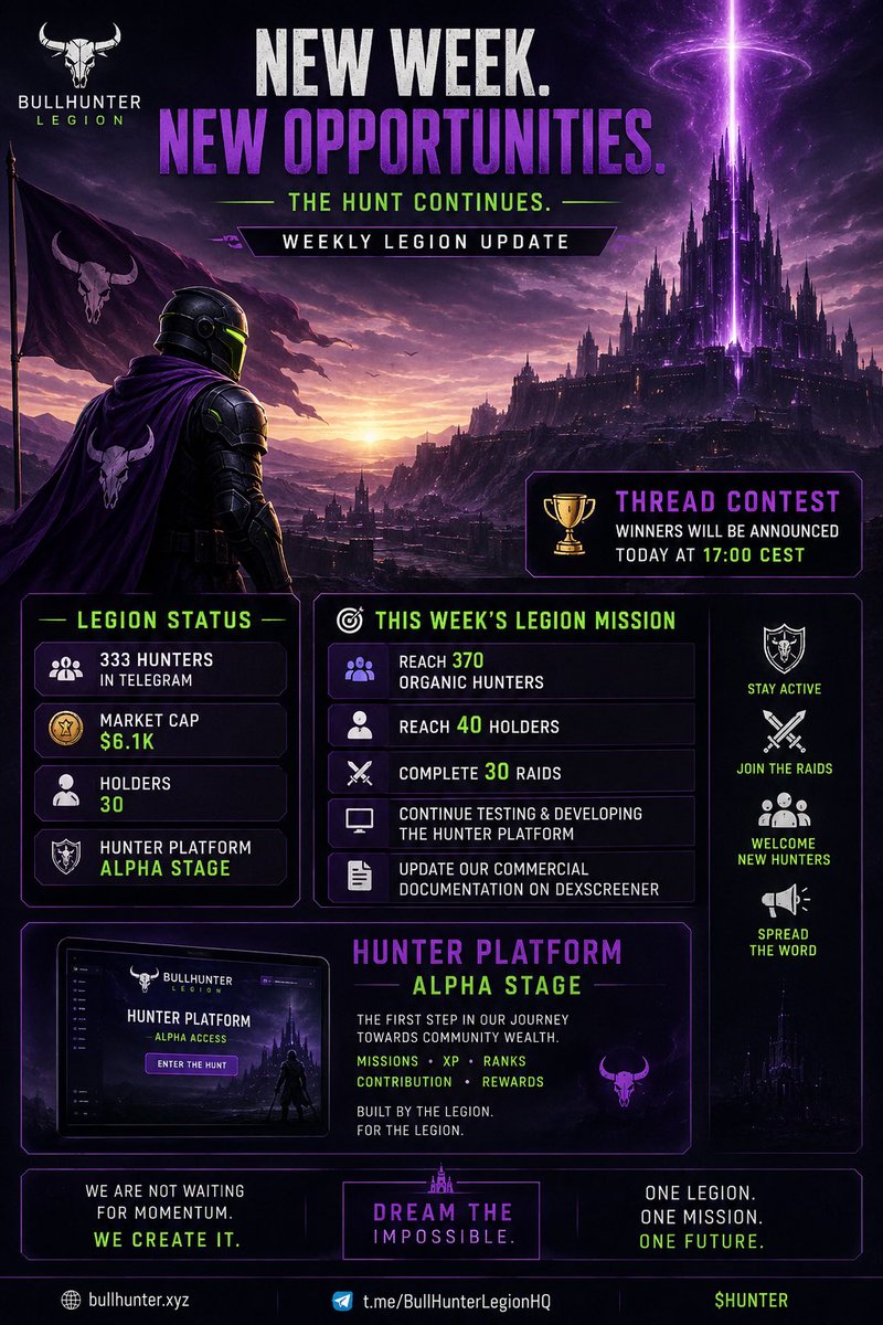 chainblockzz's tweet photo. ⚔️ NEW WEEK. NEW OPPORTUNITIES.

The Legion enters a new week — and the mission continues.

CURRENT STATUS
⚔️ 333 Hunters in Telegram
💰 Market Cap: $6.1K
💎 Holders: 30
🛠 Hunter Platform: Alpha Stage
📄 Commercial documents: Updating on DexScreener

TODAY
🏆 Thread Contest winners announced at 17:00 CEST

THIS WEEK’S MISSION
🎯 Reach 370 organic Hunters
💎 Reach 40 holders
⚔️ Complete 30 raids

No shortcuts. No empty hype.

Stay active. Spread the word. Strengthen the Legion.

New week. New opportunities. Same mission.

DREAM THE IMPOSSIBLE.

🌐 https://t.co/uTPDfnWKX2⁠
⚔️ Telegram — BullHunter Legion HQ⁠
📊 DexScreener — $HUNTER⁠
🚀 https://t.co/0vYJWIyZsC — $HUNTER⁠

CA: B1rSnF3yjB3AnF4q7krzZToA9dRLy8jhJdQoKE5Jpump

$HUNTER

#BullHunter #HunterLegion #HunterMarket #CommunityWealth #Solana #Web3 #HUNTER

ONE LEGION. ONE MISSION. ONE FUTURE. pasted.txt