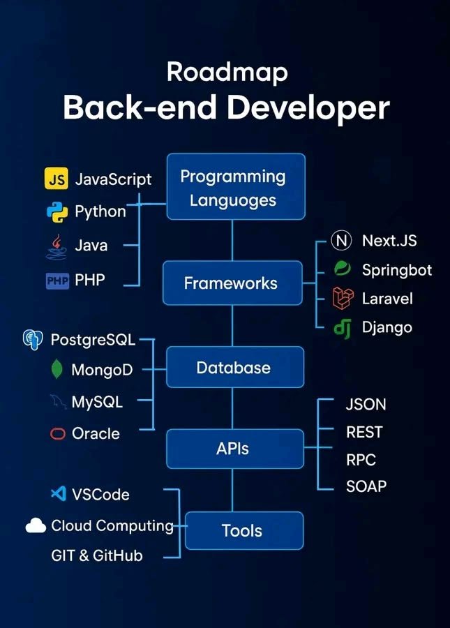 MediaValue1's tweet photo. Road map to back-end development #coding #javascript #Debugging https://t.co/d3iAtN5o76