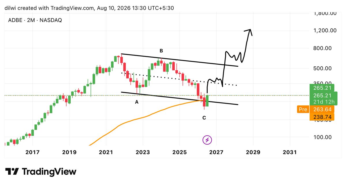 dilwi_'s tweet photo. $ADBE is currently in the final part of the ABC correction, ⏳
And the 100MA is supporting it, so the future looks bright for #ADBE. 🫂 https://t.co/gquG9LQZXr