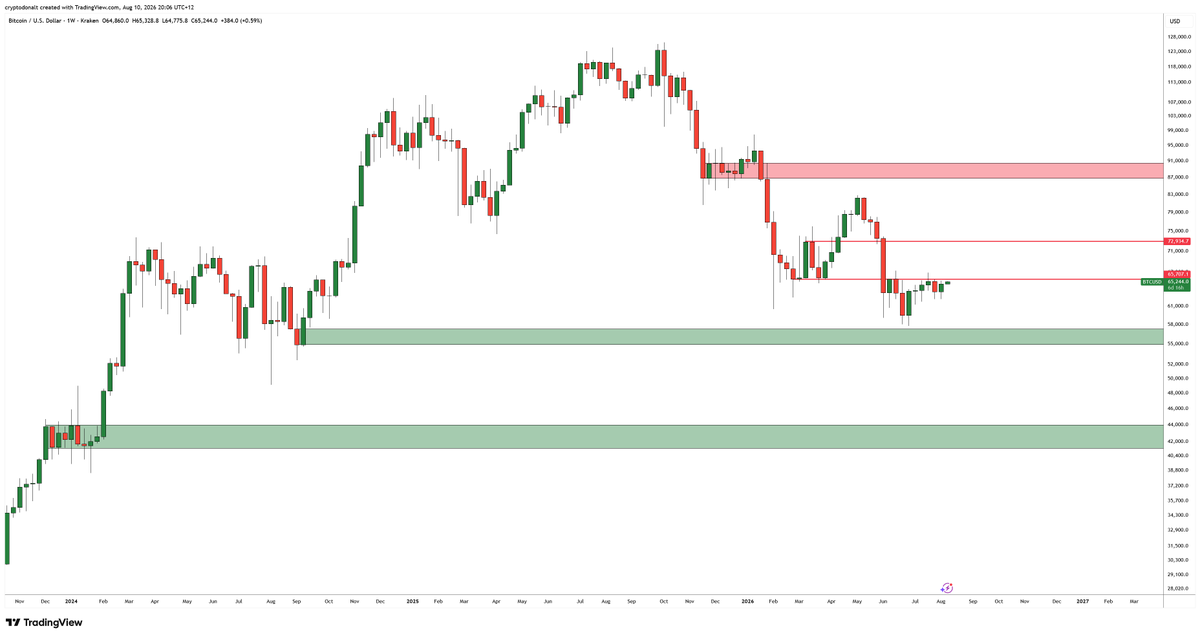 DonAlt's tweet photo. $BTC

This looks like it wants to explode

Tiny push and this garbage resistance finally goes and we teleport to the next one https://t.co/1zX6twh27p
