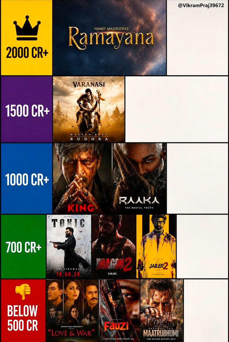 VikramPraj39672's tweet photo. Upcoming Indian Blockbusters — Predicted Lifetime Box Office Rankings : 🔥

Which one is overrated, and which one is underrated? 👀 https://t.co/PJR3JOJ0TK