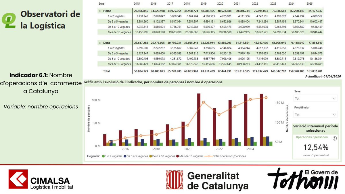 cimalsacat's tweet photo. 🛒 Les operacions d'e-commerce es tripliquen fins a més de 163M el 2025, segons l'#ObservatoriLogistica.

⚧️Hi ha més compradores dones, però els homes sumen més operacions totals.

📦Una pressió creixent sobre la distribució urbana.

🔗Dades completes: https://t.co/66wpAErKyS https://t.co/GgqAXx80RE