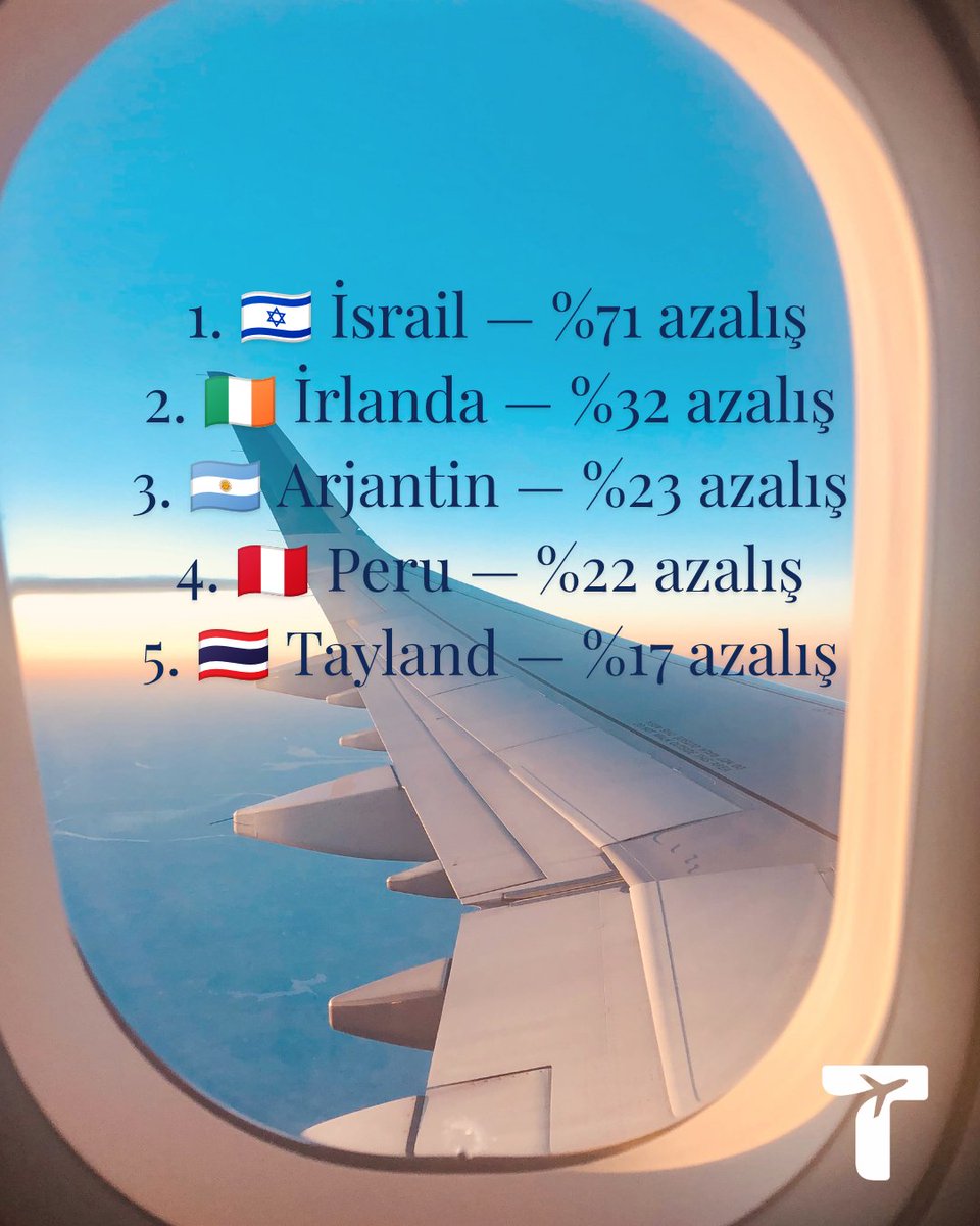 TrendyFlight's tweet photo. 📉 Turist Sayısı En Çok Azalan 5 Ülke! 🌍✈️

Turizm dünyasında dengeler değişiyor! 2019 ile 2025 arasındaki uluslararası turist girişleri karşılaştırılarak hazırlanmıştır.
TrendyFlight’ı takip etmeyi unutmayın! 🧡🌍
#TrendyFlight #Seyahat #Turizm #Gezi #Dünya https://t.co/UZT49w4n8g